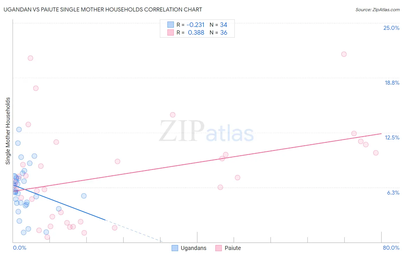 Ugandan vs Paiute Single Mother Households