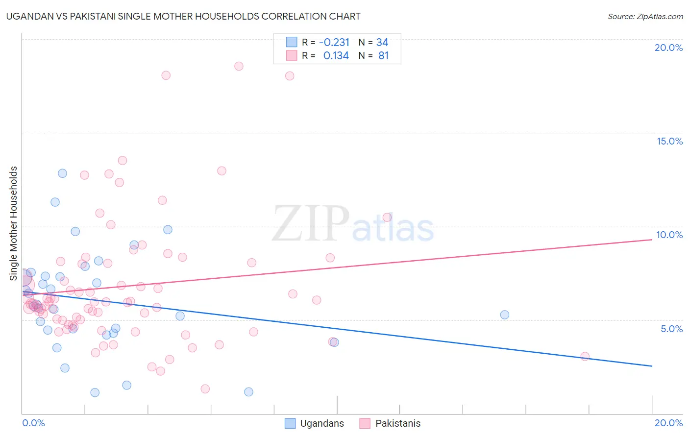 Ugandan vs Pakistani Single Mother Households