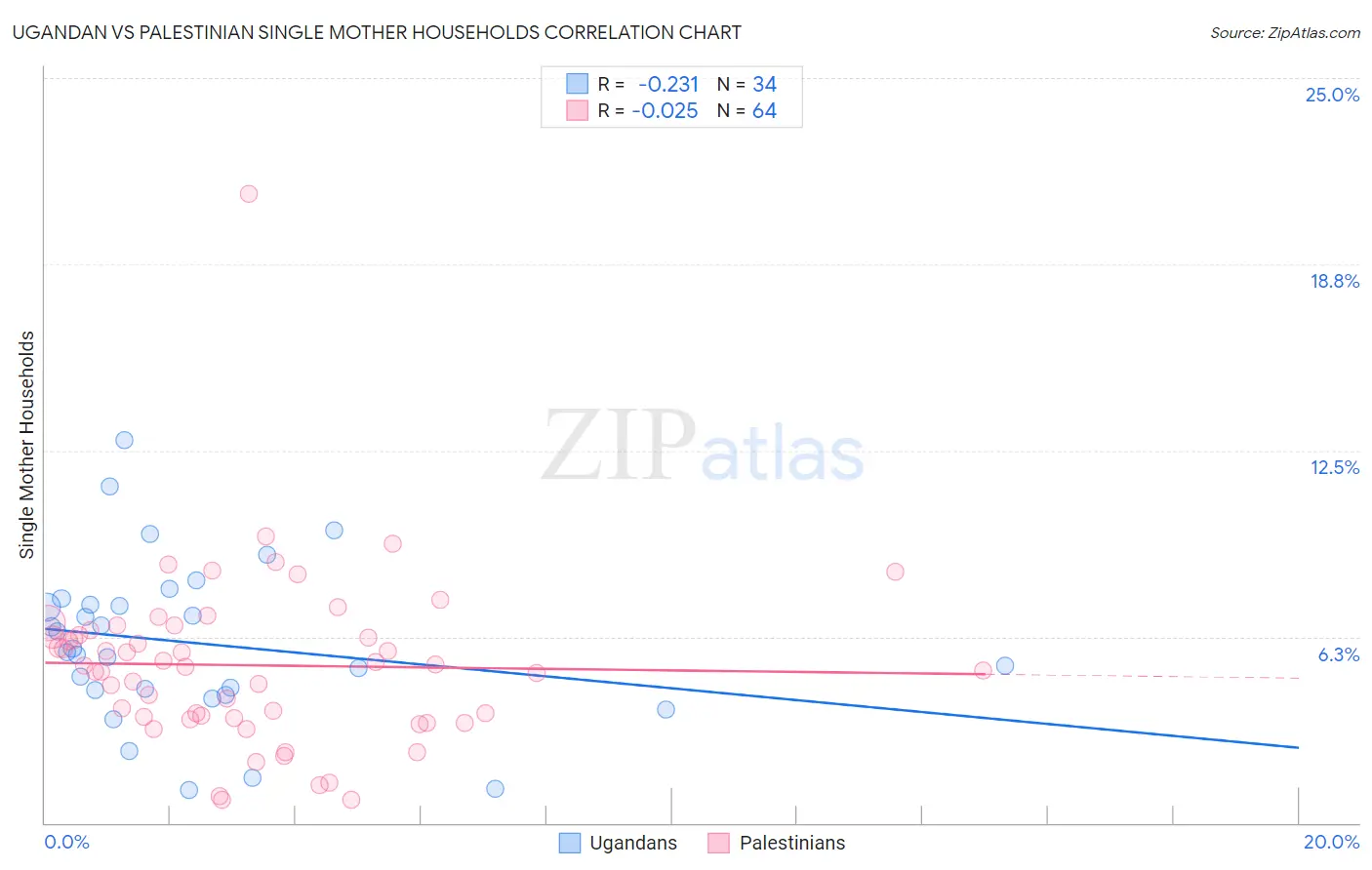 Ugandan vs Palestinian Single Mother Households