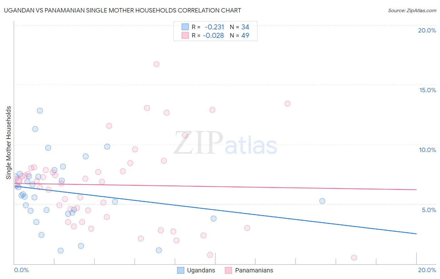 Ugandan vs Panamanian Single Mother Households