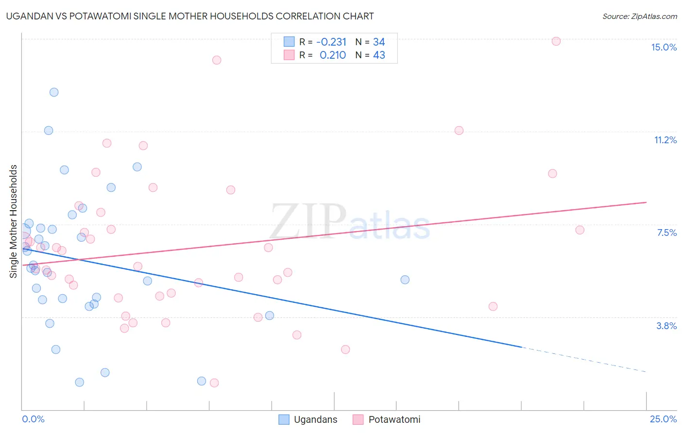 Ugandan vs Potawatomi Single Mother Households