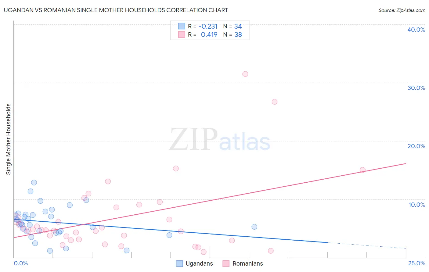 Ugandan vs Romanian Single Mother Households
