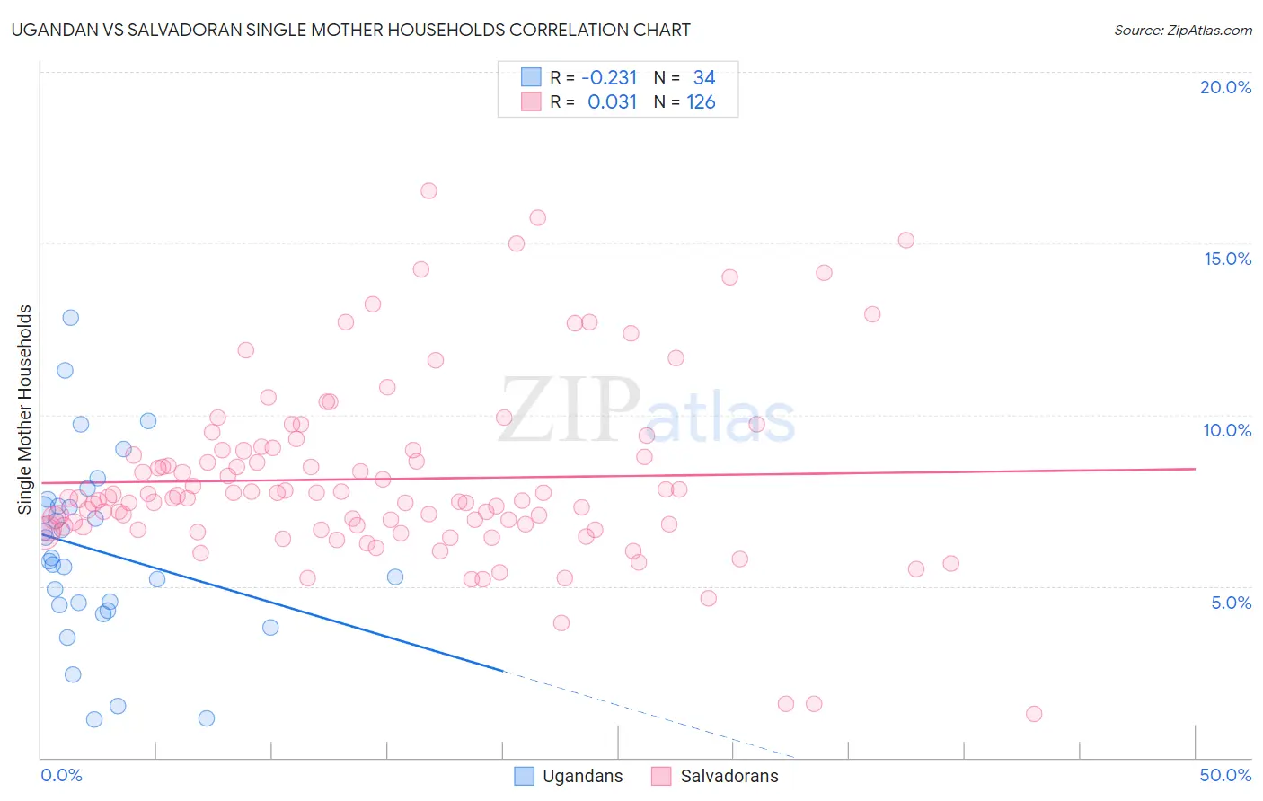 Ugandan vs Salvadoran Single Mother Households