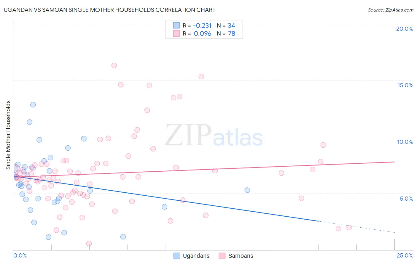 Ugandan vs Samoan Single Mother Households