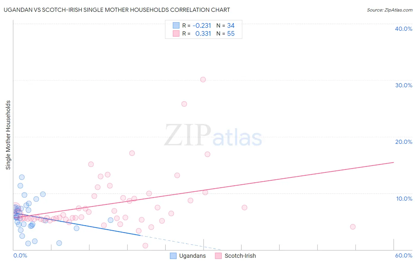 Ugandan vs Scotch-Irish Single Mother Households