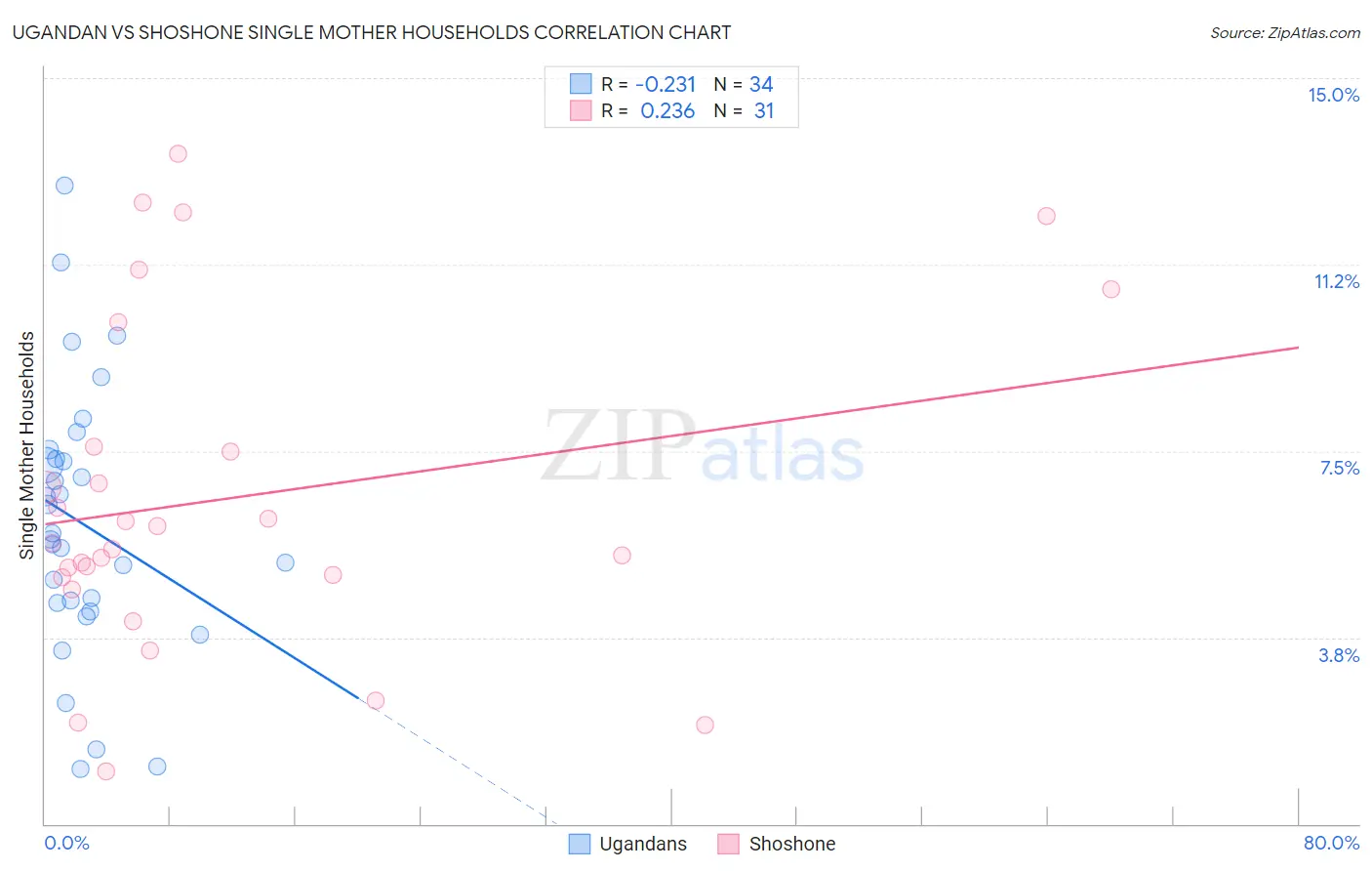 Ugandan vs Shoshone Single Mother Households