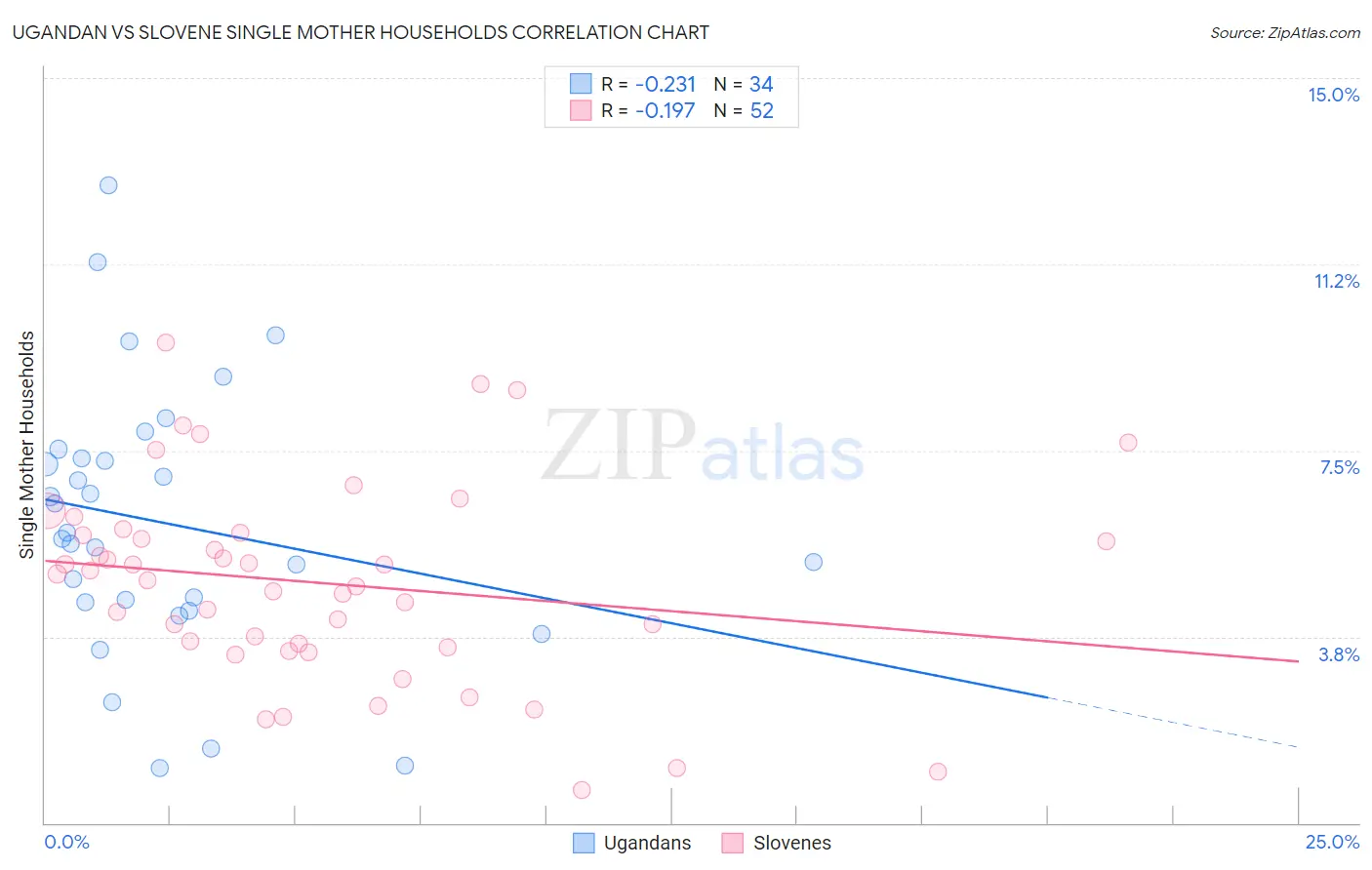 Ugandan vs Slovene Single Mother Households