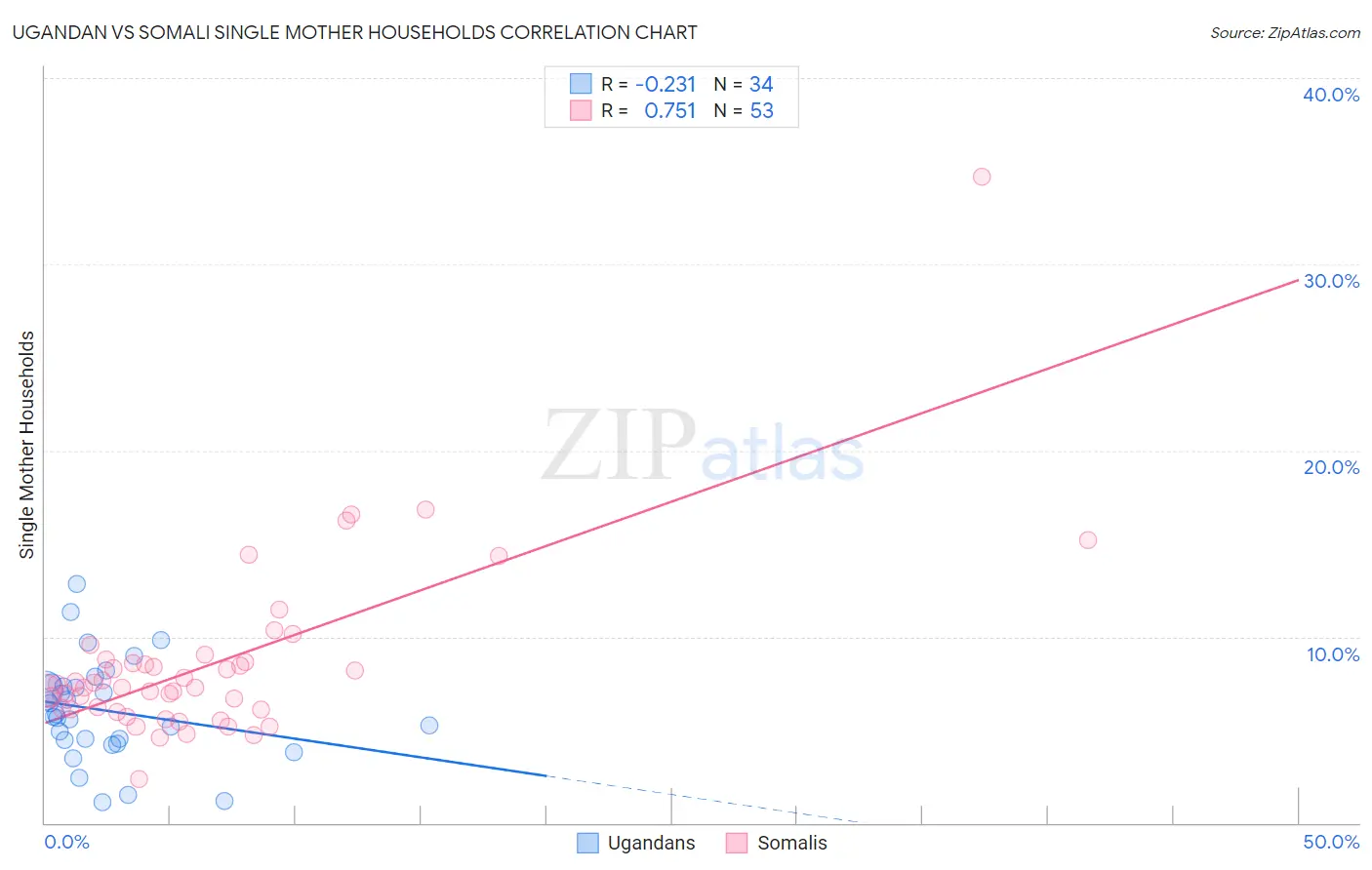 Ugandan vs Somali Single Mother Households