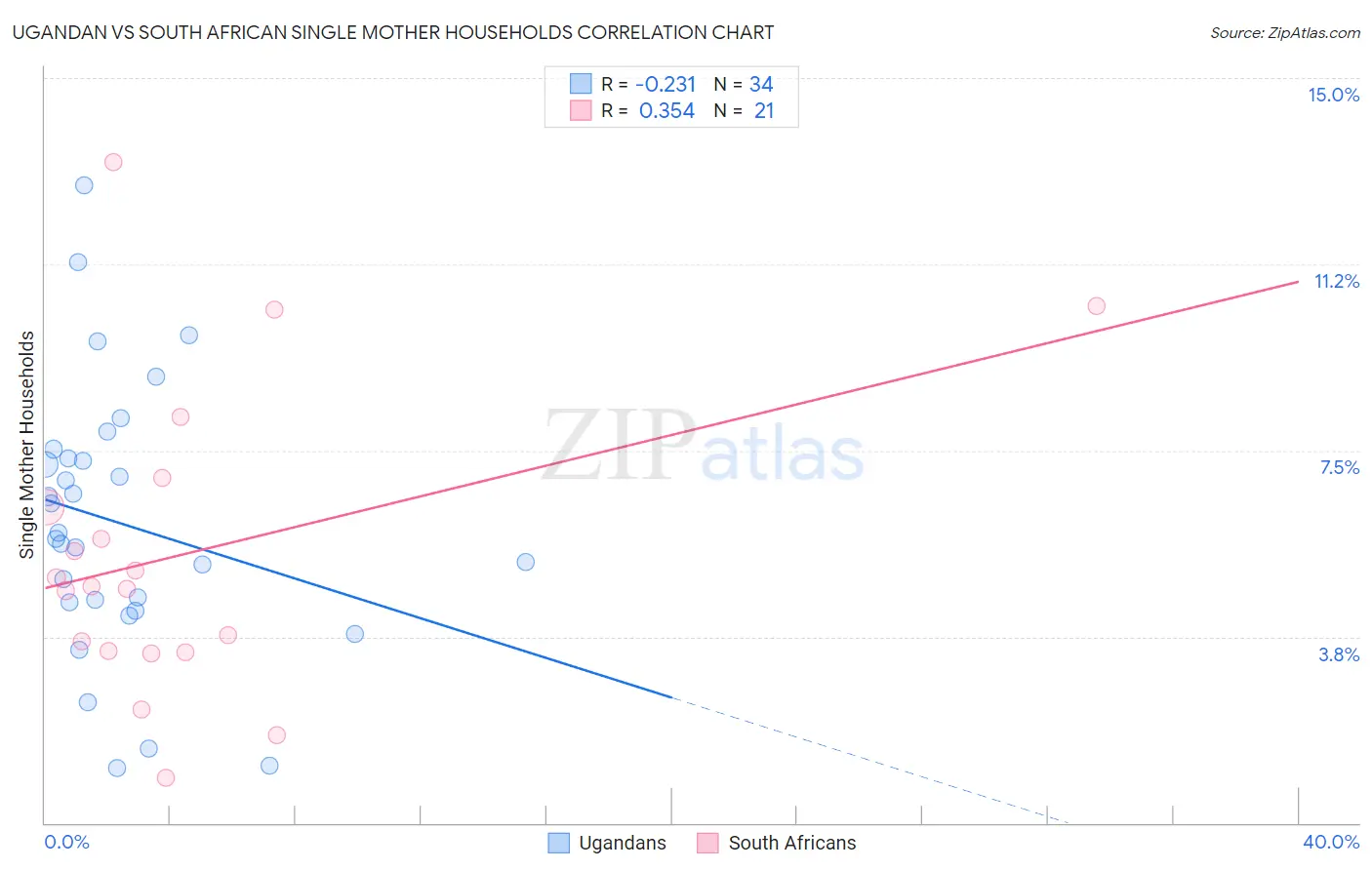 Ugandan vs South African Single Mother Households