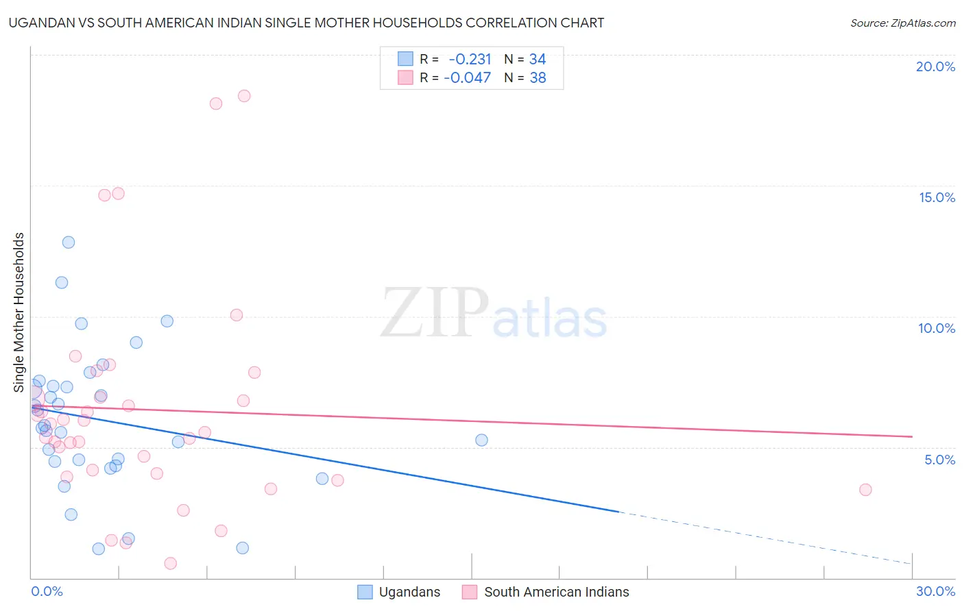 Ugandan vs South American Indian Single Mother Households