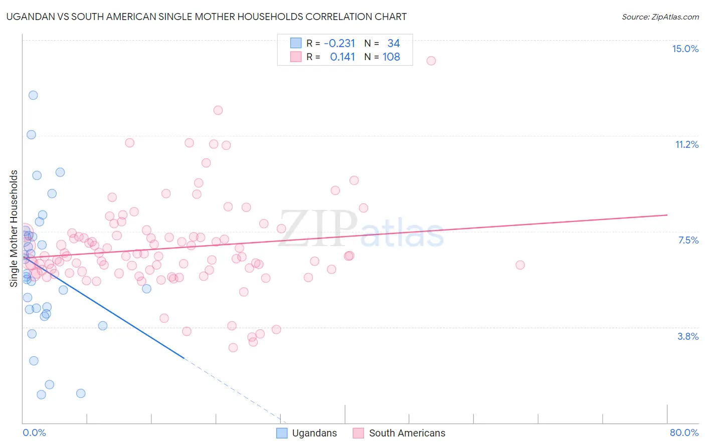 Ugandan vs South American Single Mother Households