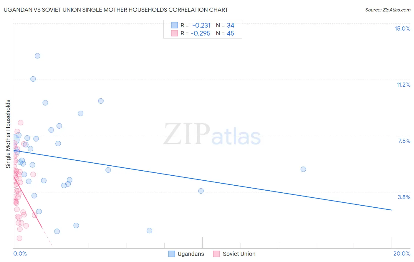 Ugandan vs Soviet Union Single Mother Households