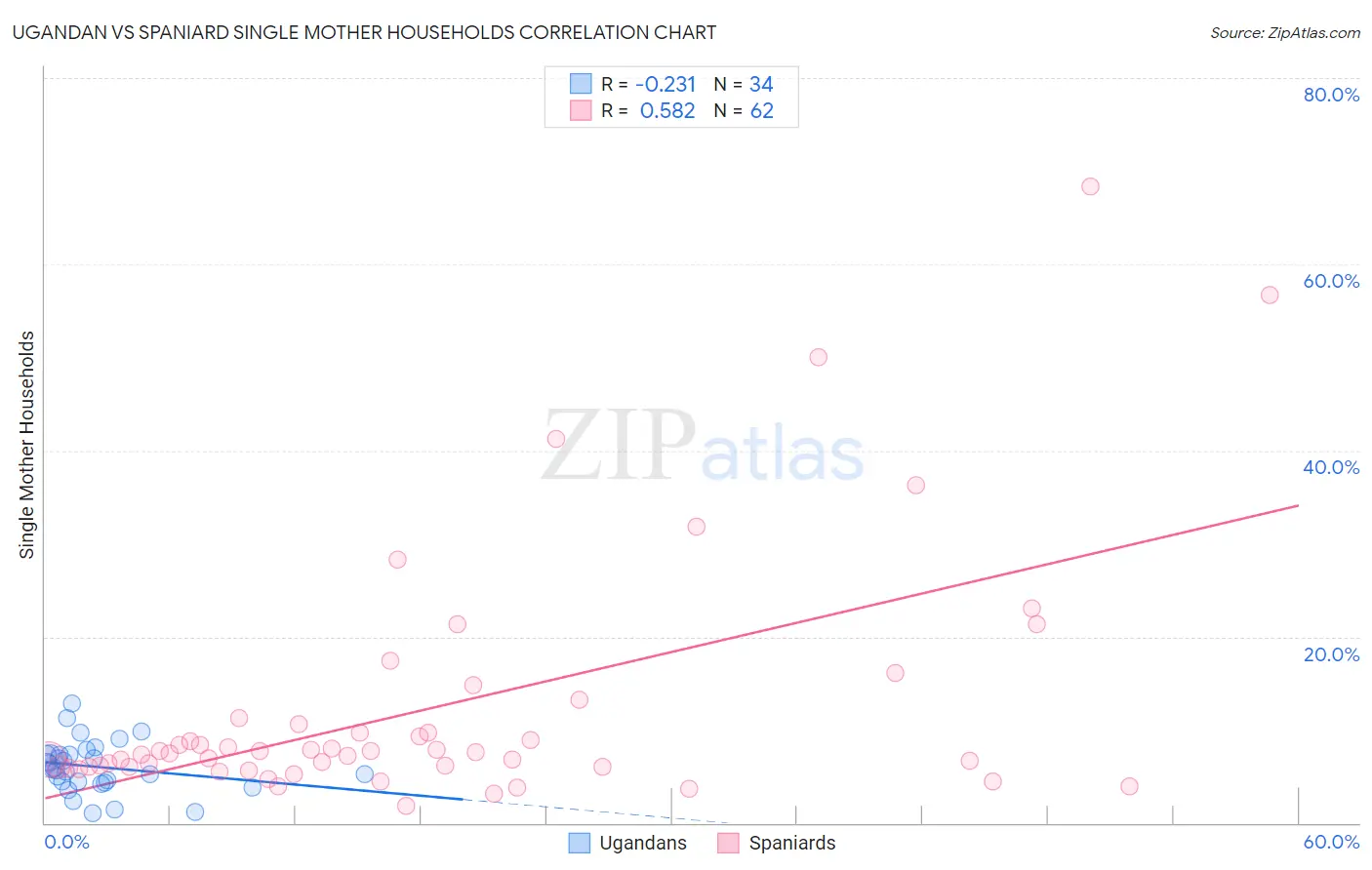 Ugandan vs Spaniard Single Mother Households