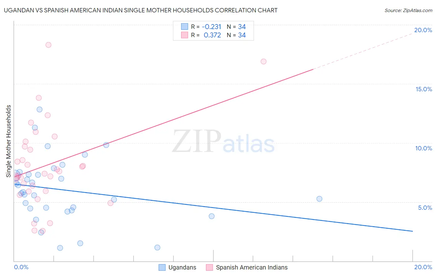 Ugandan vs Spanish American Indian Single Mother Households