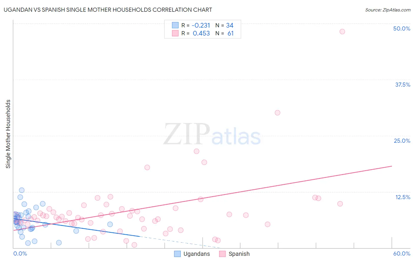 Ugandan vs Spanish Single Mother Households