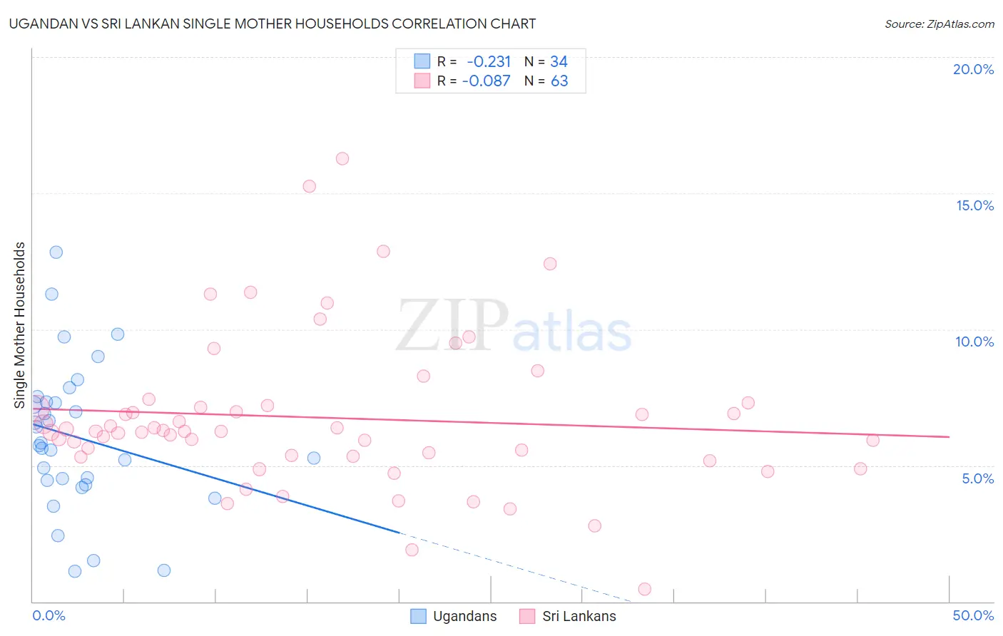 Ugandan vs Sri Lankan Single Mother Households