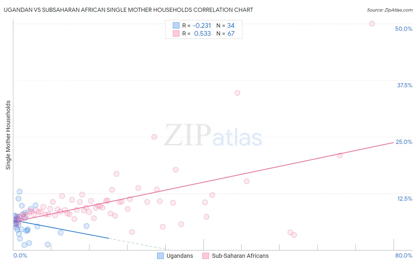 Ugandan vs Subsaharan African Single Mother Households