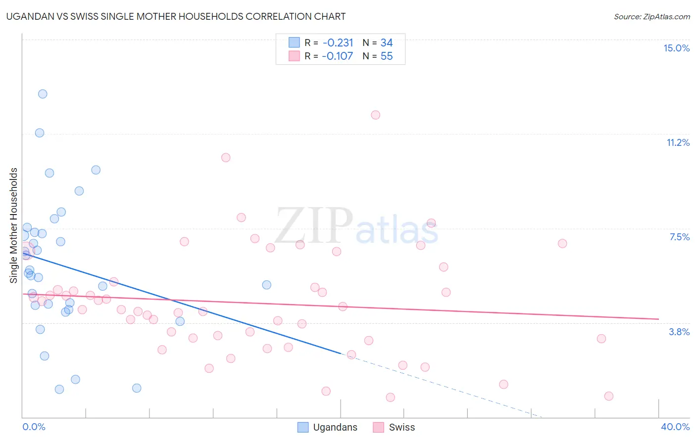 Ugandan vs Swiss Single Mother Households