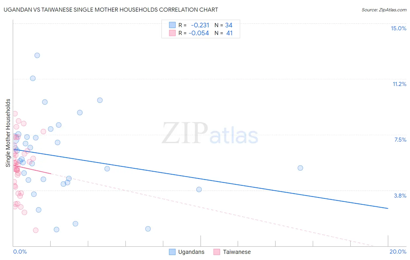 Ugandan vs Taiwanese Single Mother Households