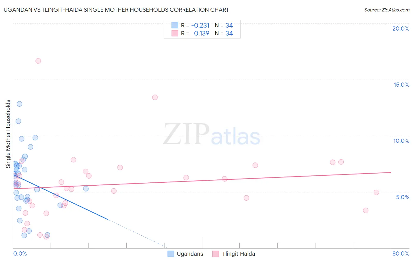 Ugandan vs Tlingit-Haida Single Mother Households