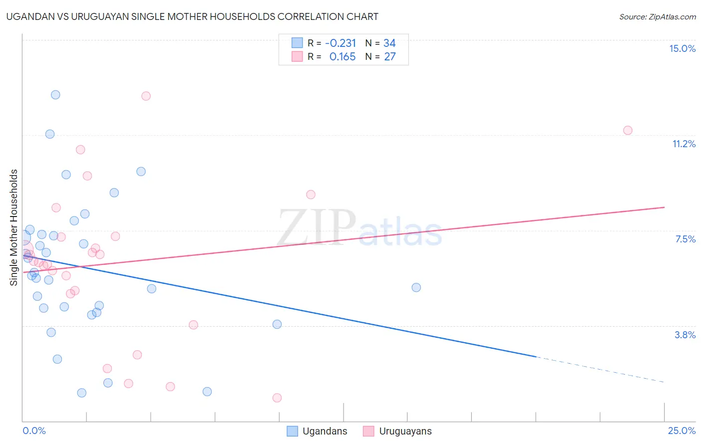 Ugandan vs Uruguayan Single Mother Households