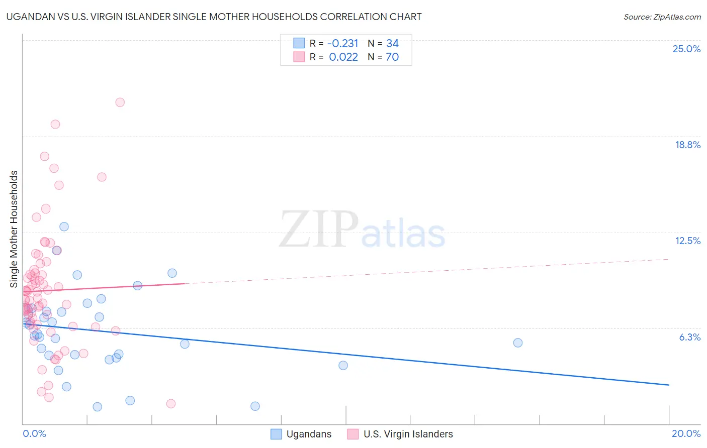 Ugandan vs U.S. Virgin Islander Single Mother Households