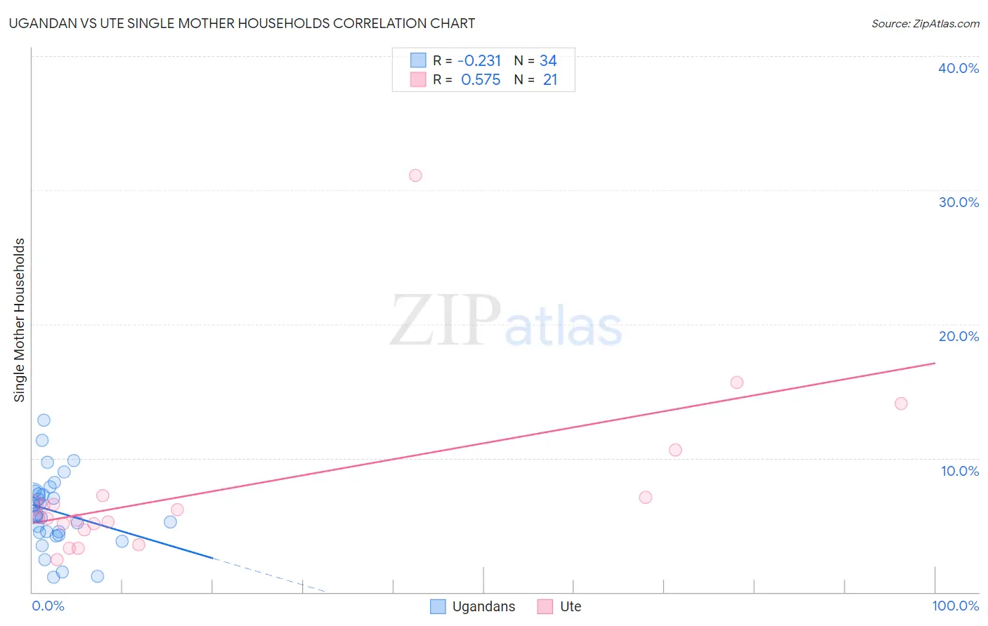 Ugandan vs Ute Single Mother Households
