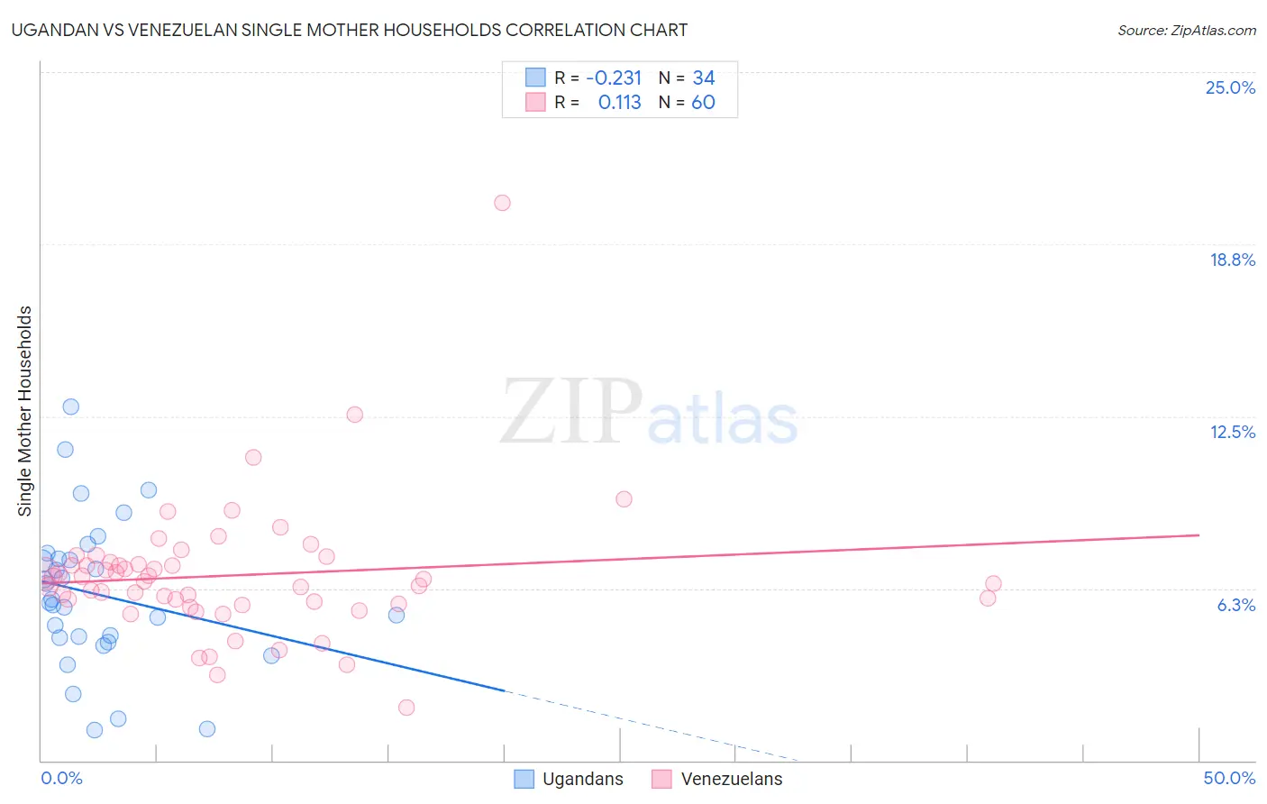 Ugandan vs Venezuelan Single Mother Households