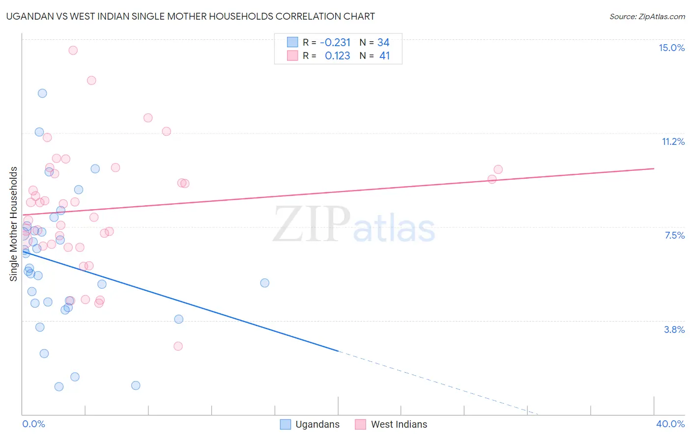 Ugandan vs West Indian Single Mother Households