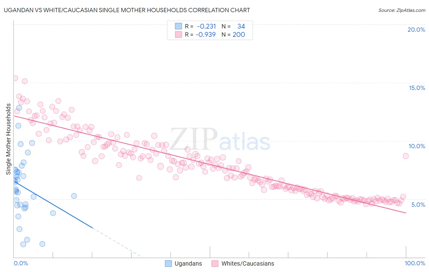 Ugandan vs White/Caucasian Single Mother Households