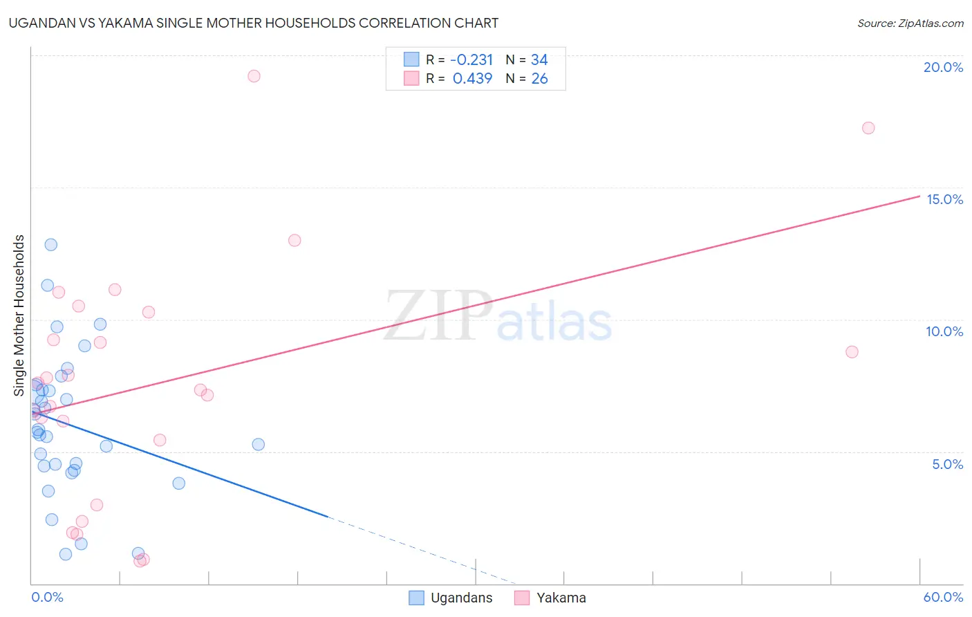 Ugandan vs Yakama Single Mother Households