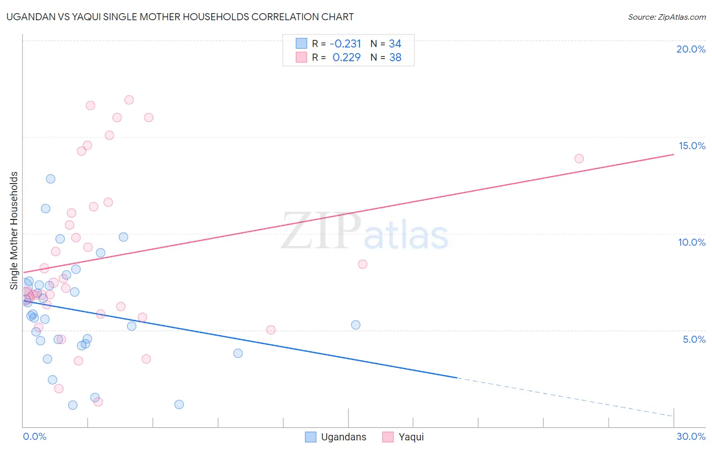 Ugandan vs Yaqui Single Mother Households