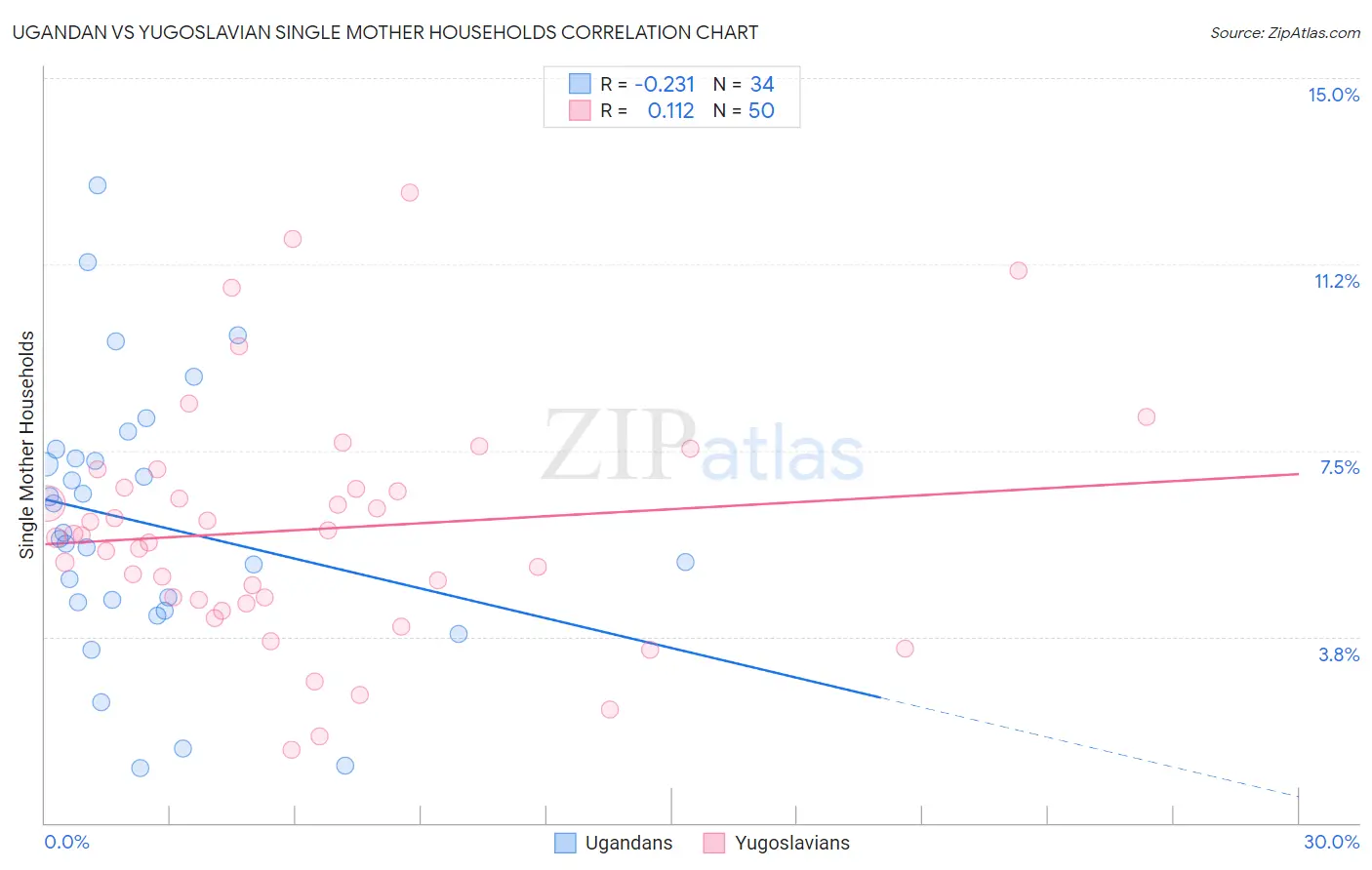 Ugandan vs Yugoslavian Single Mother Households