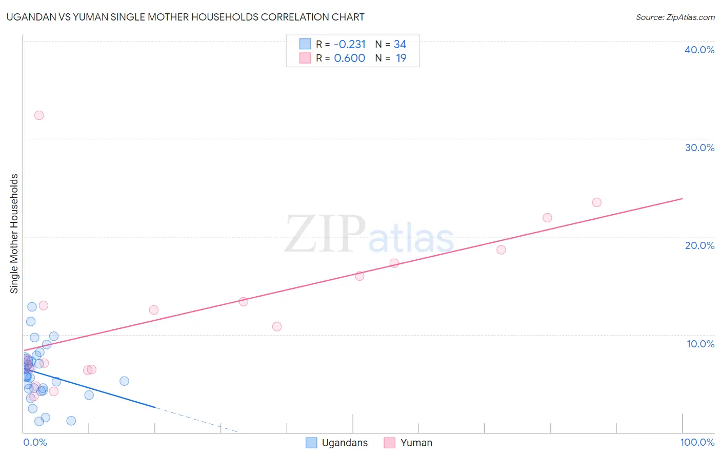 Ugandan vs Yuman Single Mother Households