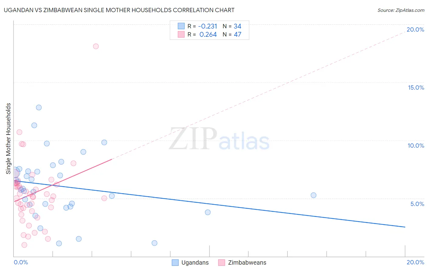 Ugandan vs Zimbabwean Single Mother Households
