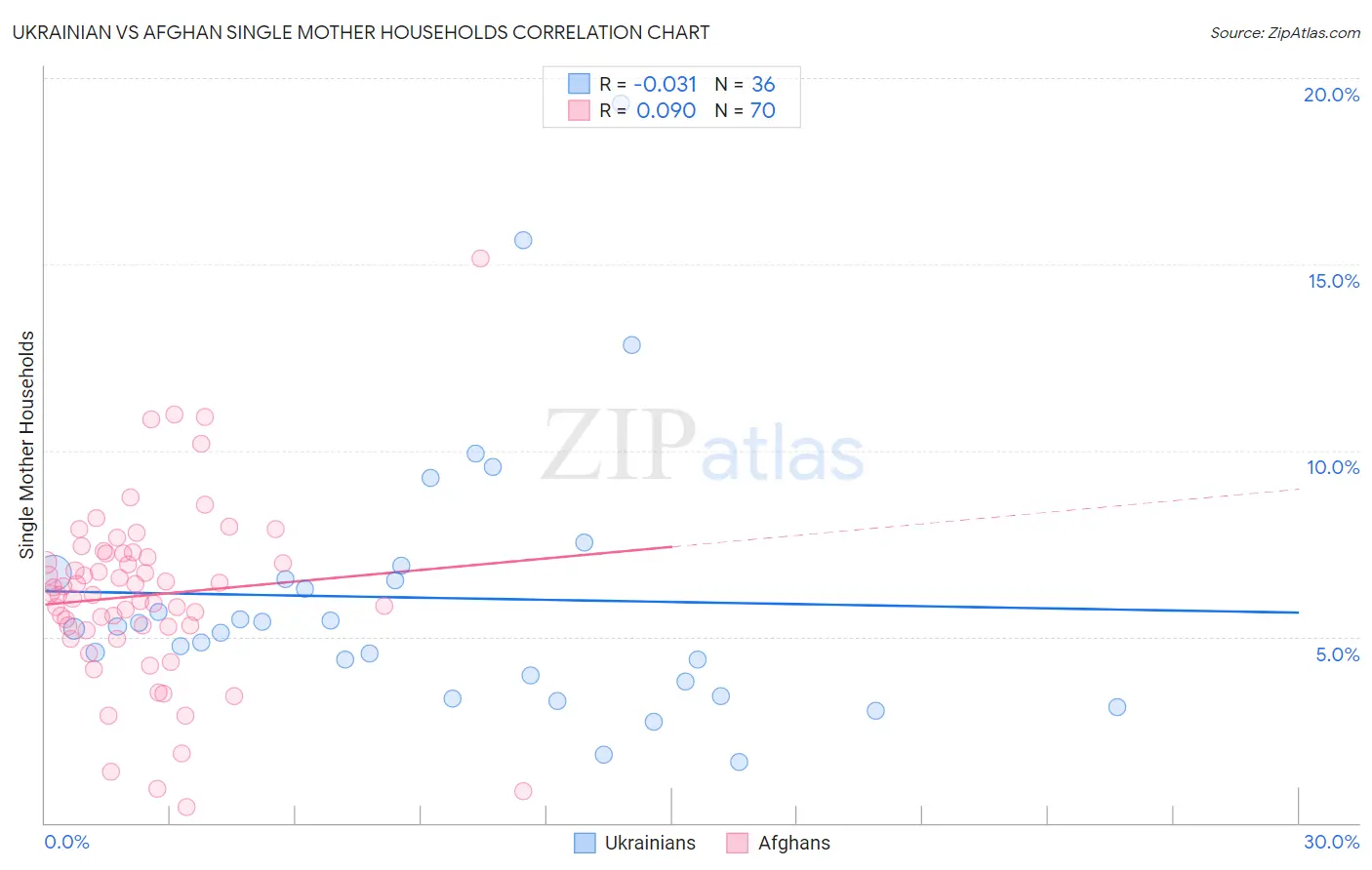 Ukrainian vs Afghan Single Mother Households