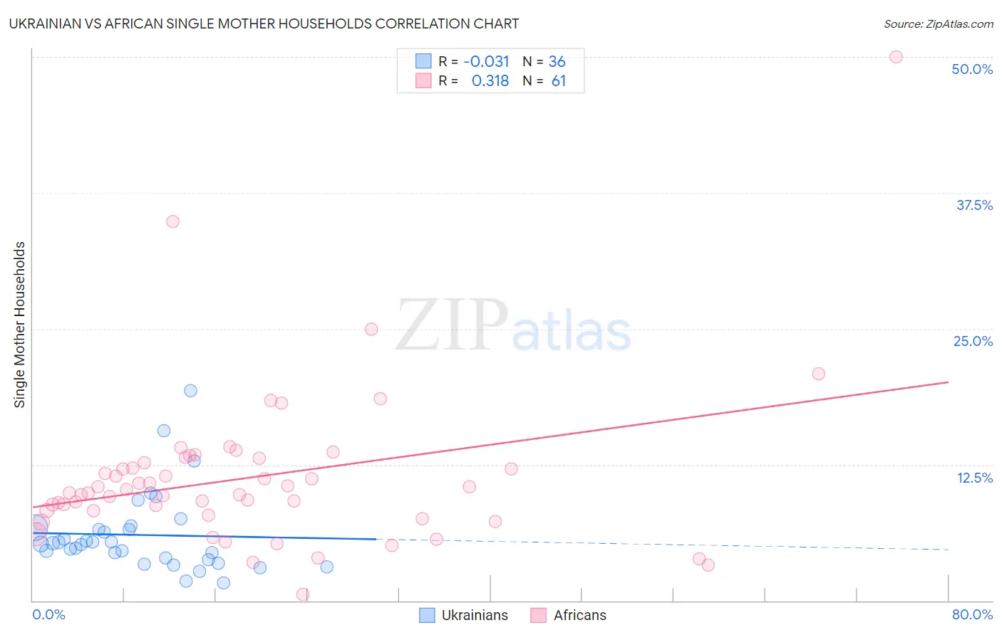 Ukrainian vs African Single Mother Households