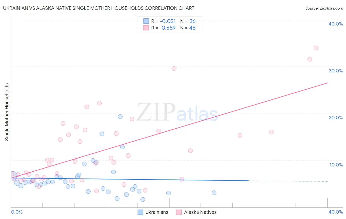 Ukrainian vs Alaska Native Single Mother Households