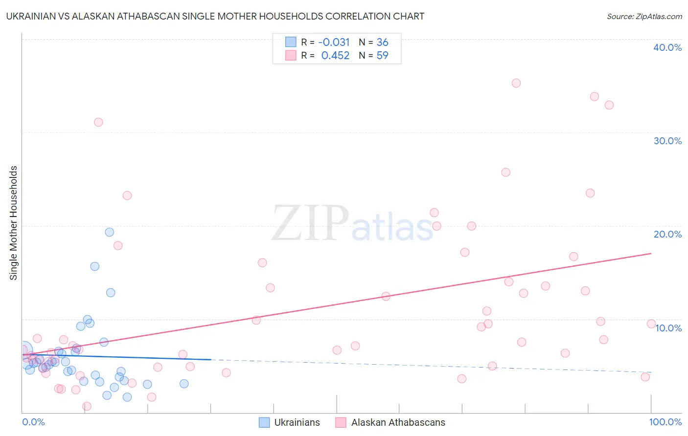 Ukrainian vs Alaskan Athabascan Single Mother Households