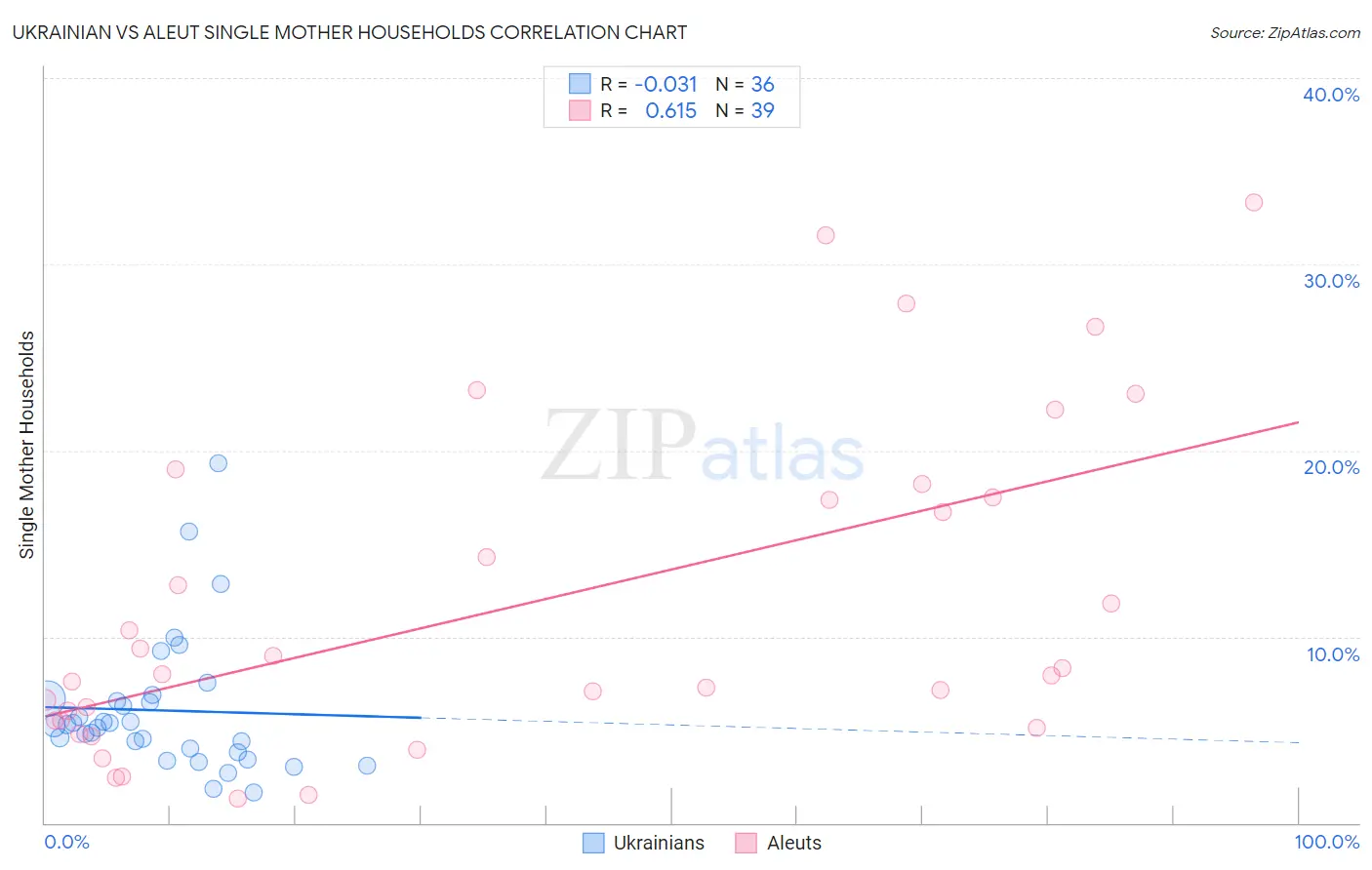 Ukrainian vs Aleut Single Mother Households