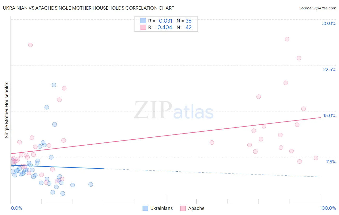 Ukrainian vs Apache Single Mother Households