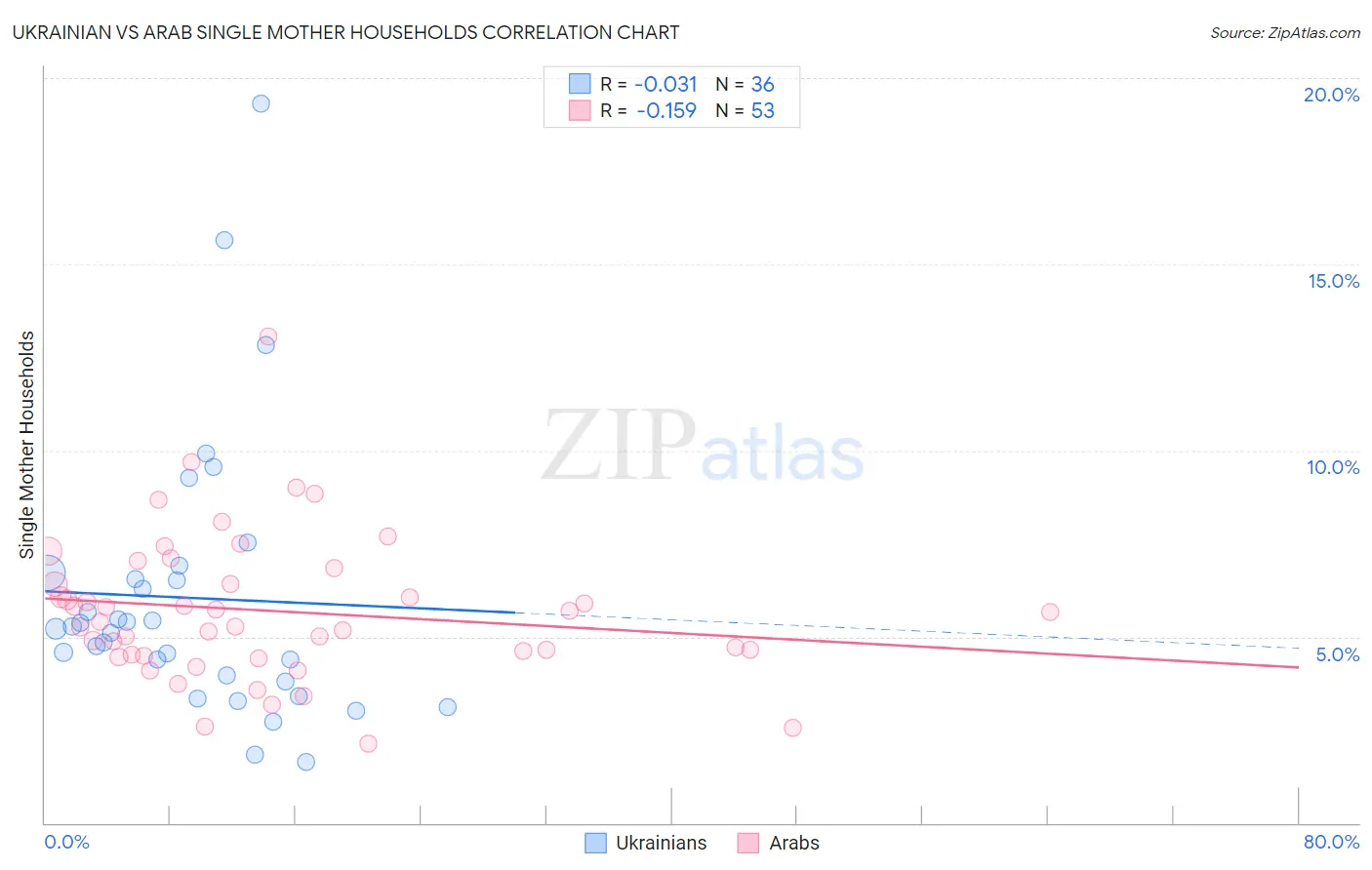 Ukrainian vs Arab Single Mother Households