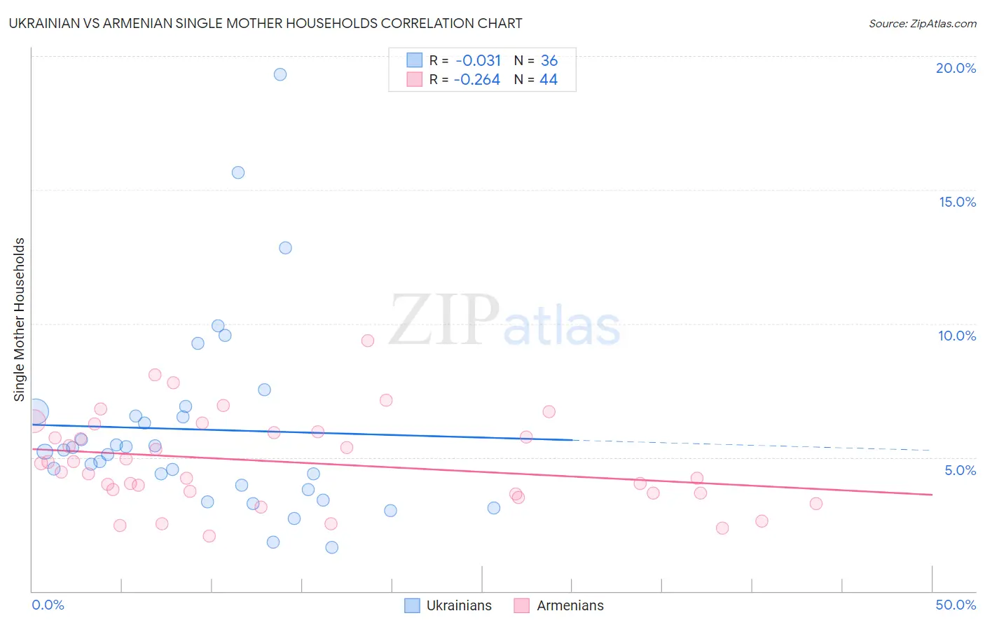Ukrainian vs Armenian Single Mother Households