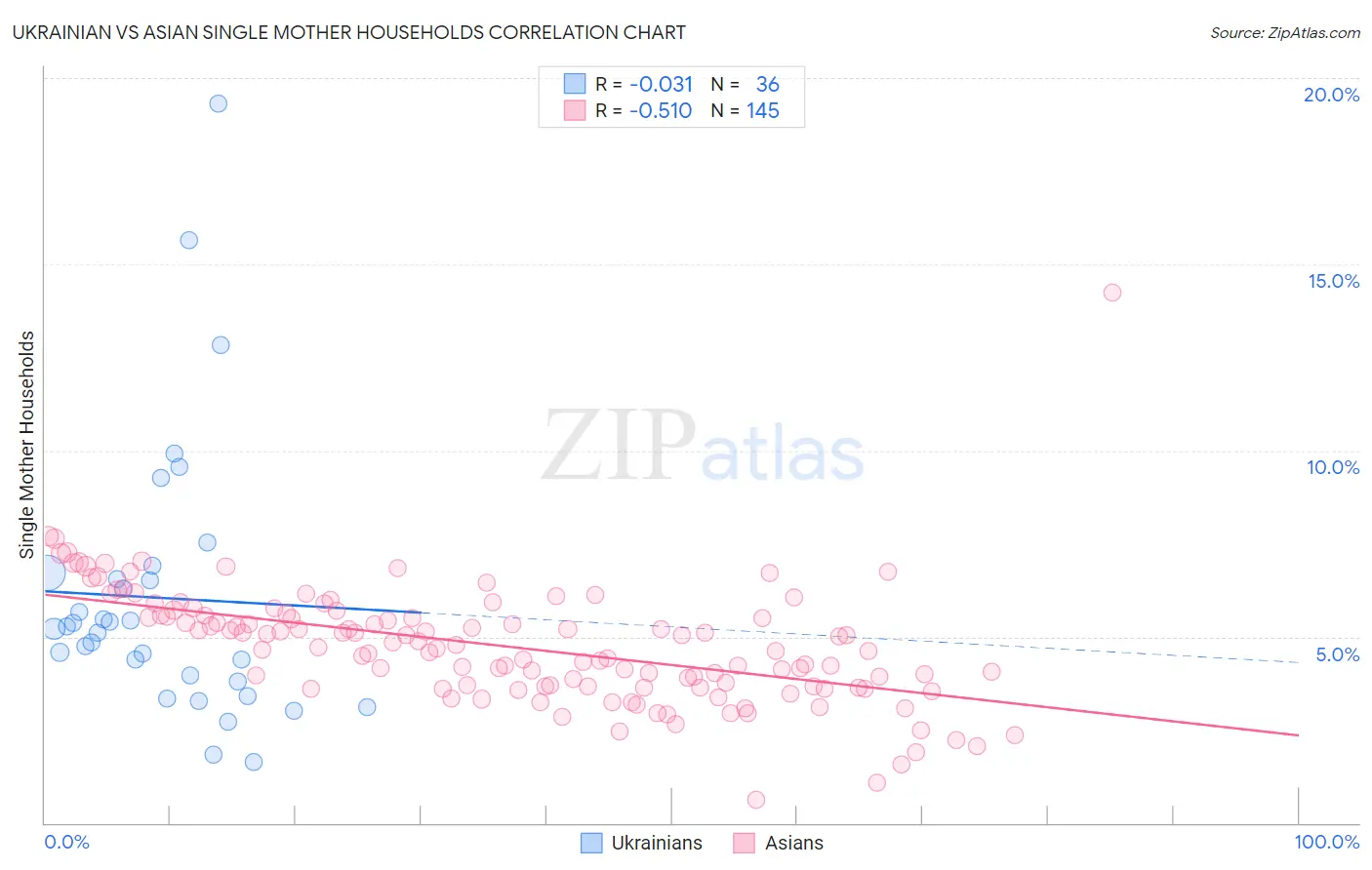 Ukrainian vs Asian Single Mother Households