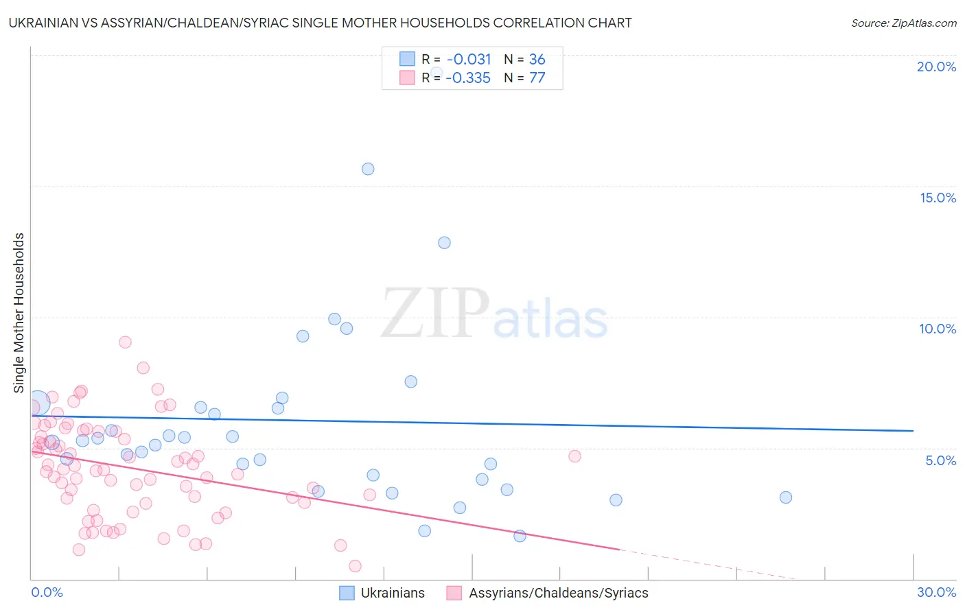 Ukrainian vs Assyrian/Chaldean/Syriac Single Mother Households