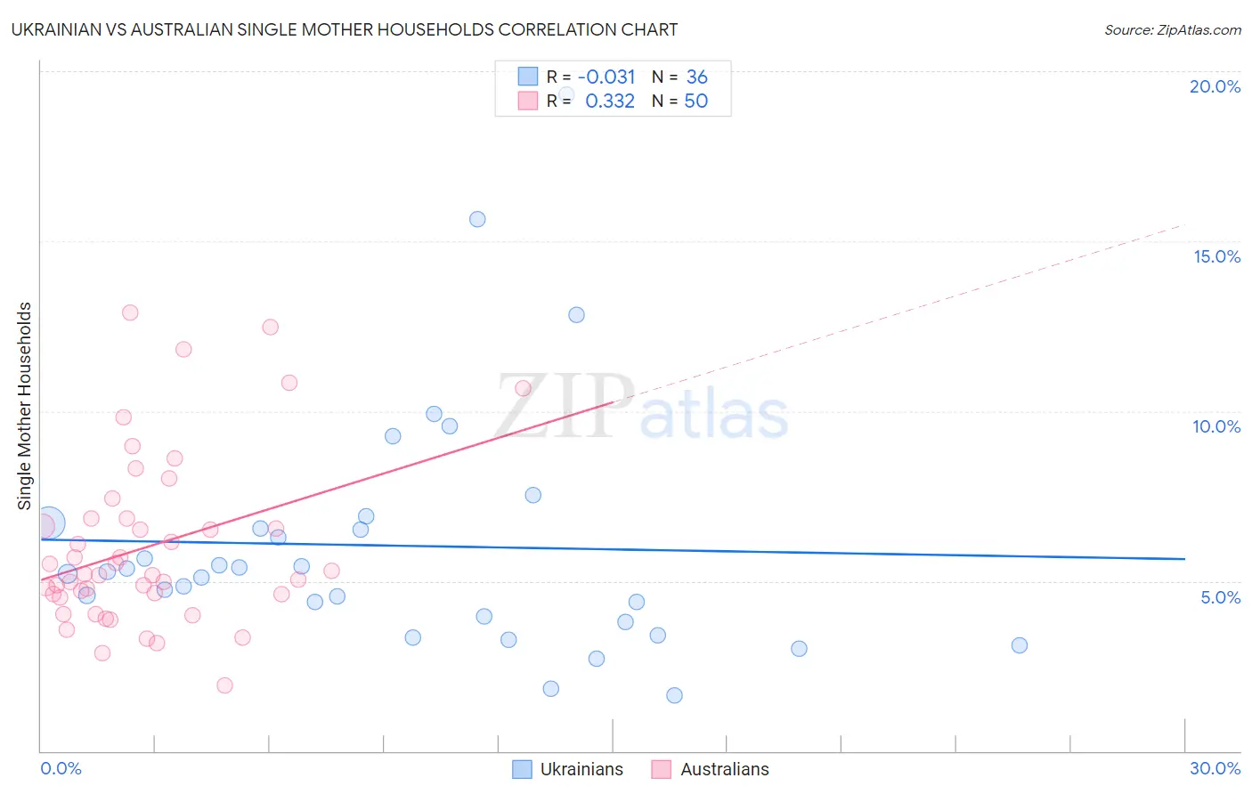 Ukrainian vs Australian Single Mother Households