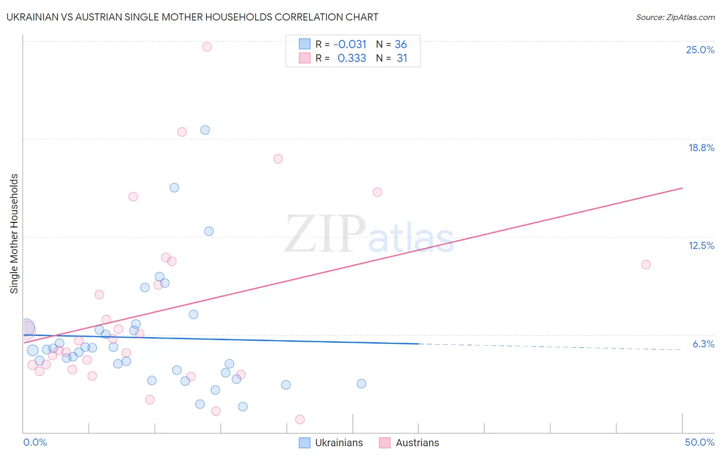 Ukrainian vs Austrian Single Mother Households