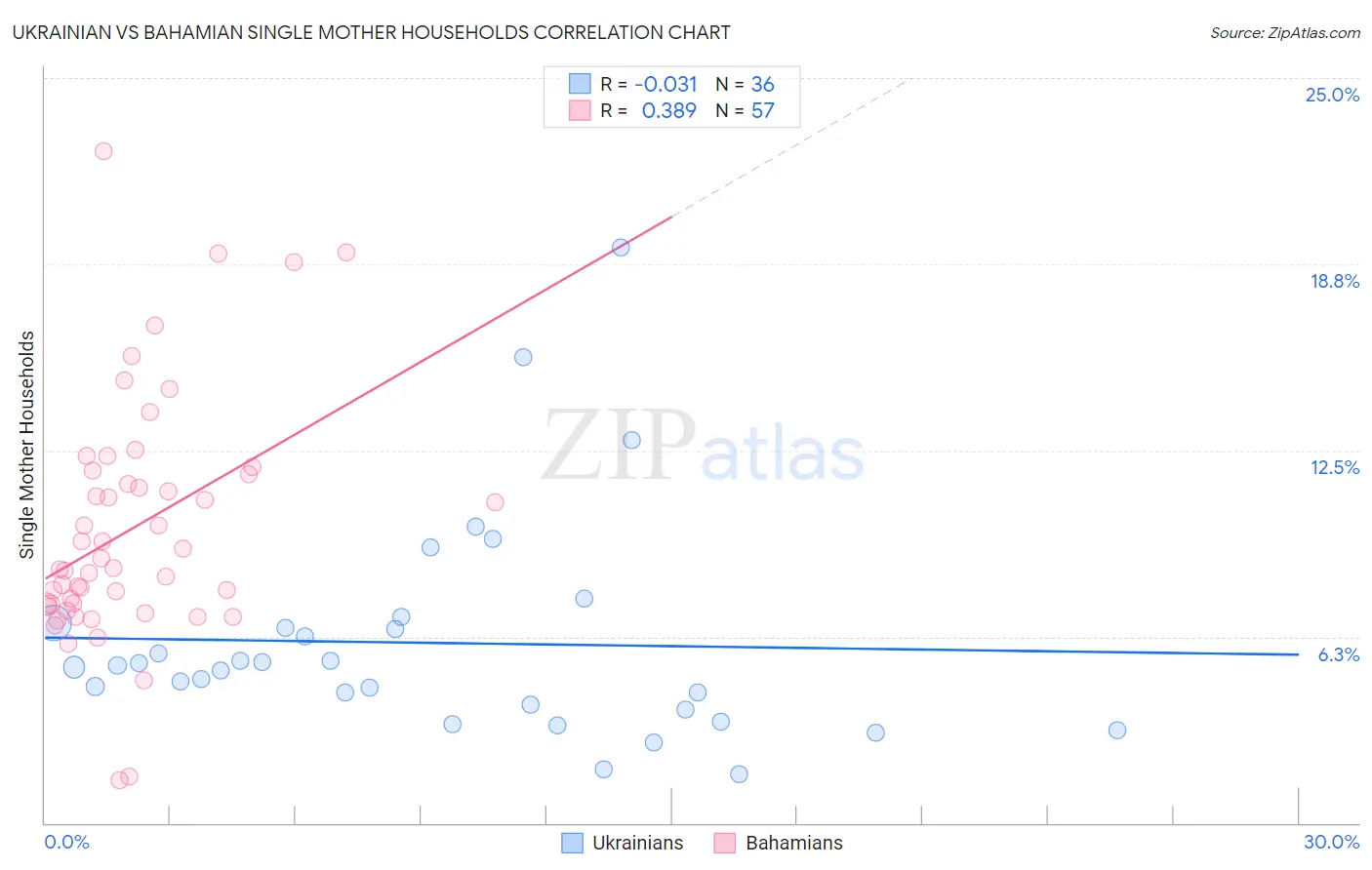Ukrainian vs Bahamian Single Mother Households