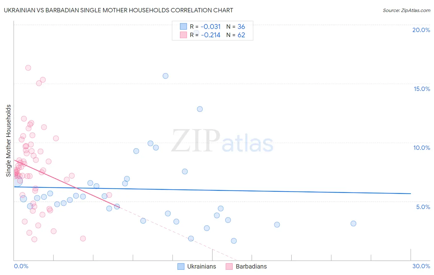 Ukrainian vs Barbadian Single Mother Households