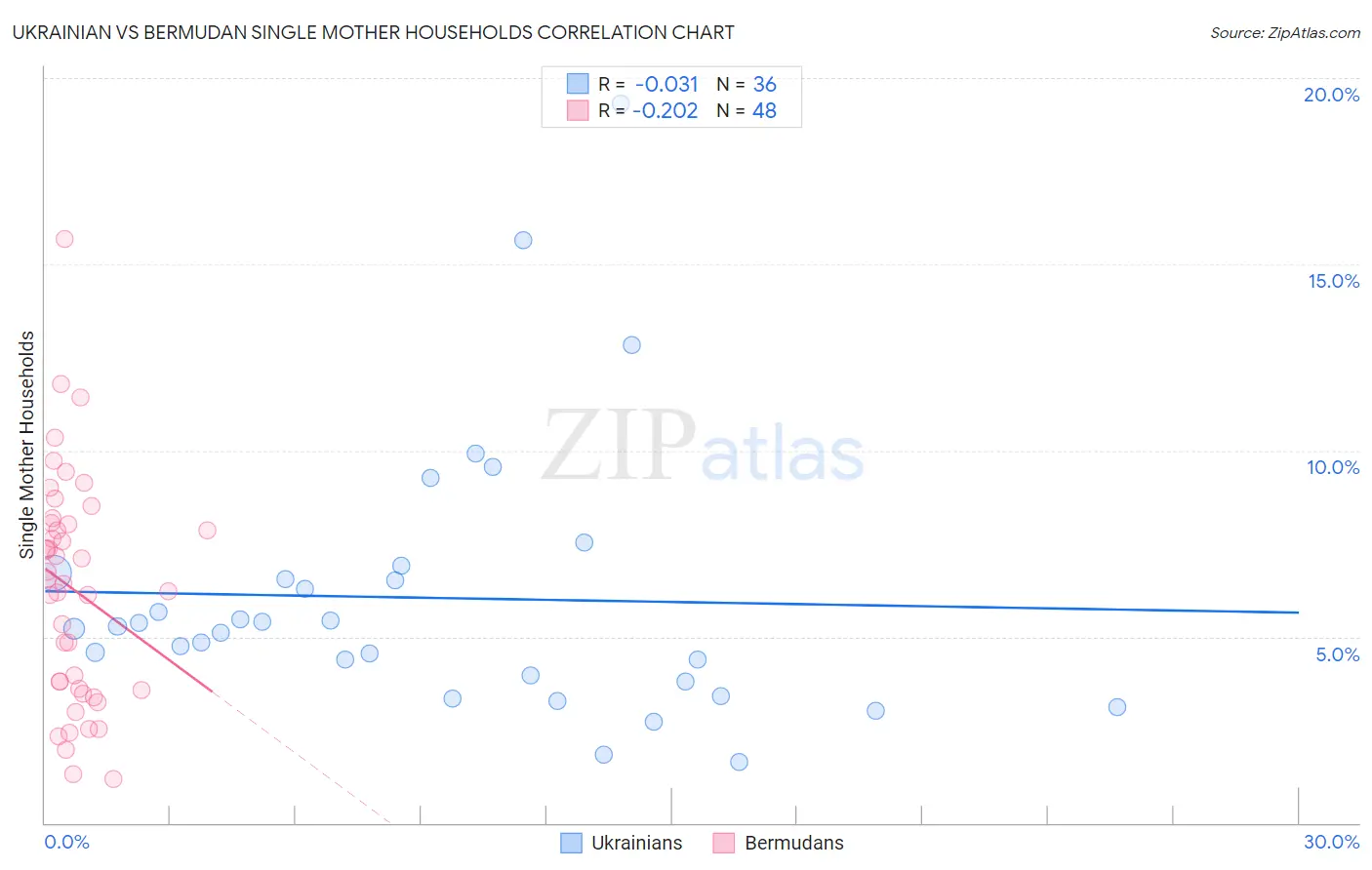 Ukrainian vs Bermudan Single Mother Households